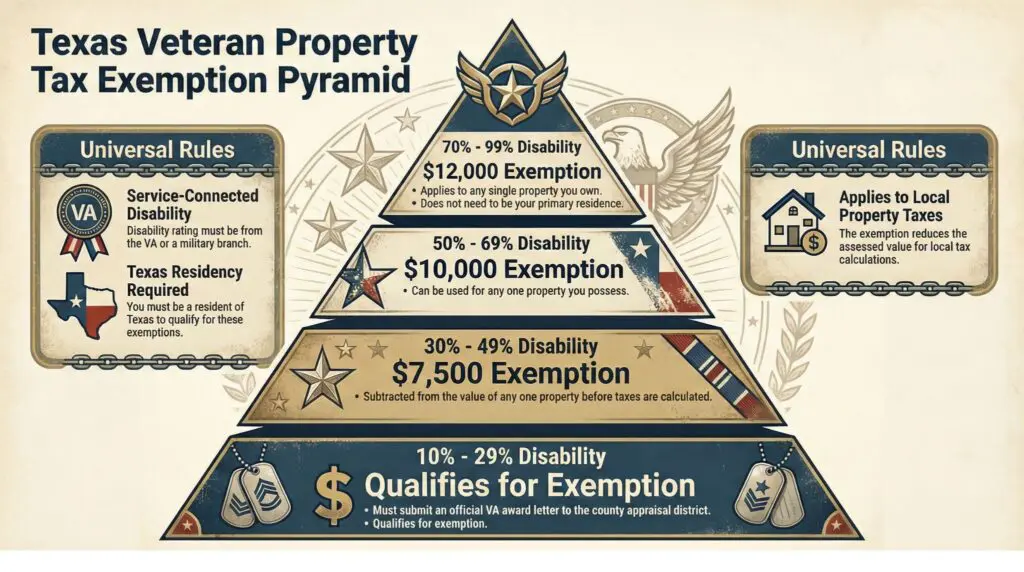 texas veteran property tax | Ginger Varga property tax exemption for disabled veterans