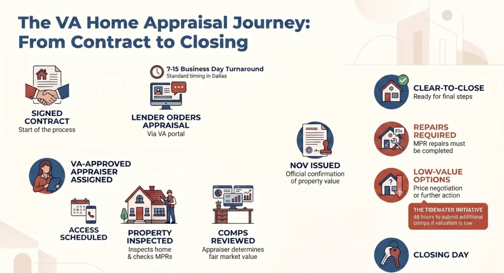 va home appraisal journey | Ginger Varga